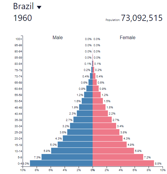 Pirâmide etária, 1960, Brasil, Brazil